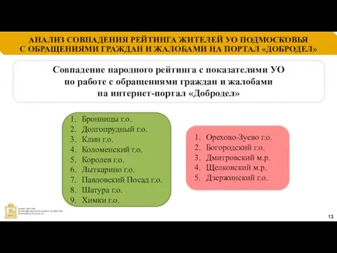 АНАЛИЗ СОВПАДЕНИЯ РЕЙТИНГА ЖИТЕЛЕЙ УО ПОДМОСКОВЬЯ С ОБРАЩЕНИЯМИ ГРАЖДАН И ЖАЛОБАМИ