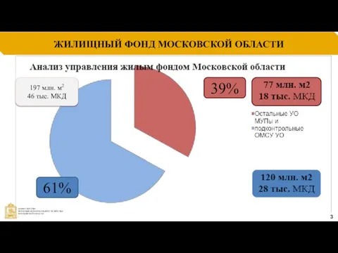 ЖИЛИЩНЫЙ ФОНД МОСКОВСКОЙ ОБЛАСТИ 3 61% 39% 197 млн. м2 46 тыс. МКД