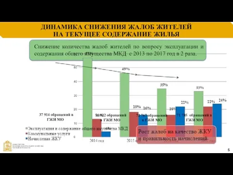 ДИНАМИКА СНИЖЕНИЯ ЖАЛОБ ЖИТЕЛЕЙ НА ТЕКУЩЕЕ СОДЕРЖАНИЕ ЖИЛЬЯ 5 Снижение количества