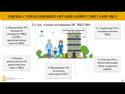 ОЦЕНКА УПРАВЛЯЮЩИХ ОРГАНИЗАЦИЙ СОВЕТАМИ МКД 8 4. Содействие УО в создании