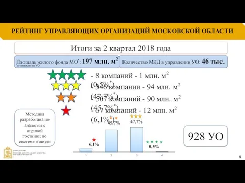 РЕЙТИНГ УПРАВЛЯЮЩИХ ОРГАНИЗАЦИЙ МОСКОВСКОЙ ОБЛАСТИ - 8 компаний - 1 млн.