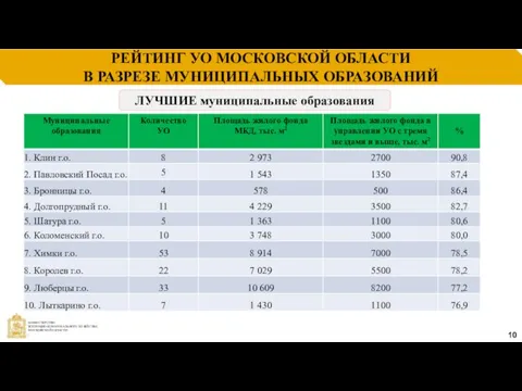 РЕЙТИНГ УО МОСКОВСКОЙ ОБЛАСТИ В РАЗРЕЗЕ МУНИЦИПАЛЬНЫХ ОБРАЗОВАНИЙ 10 ЛУЧШИЕ муниципальные образования