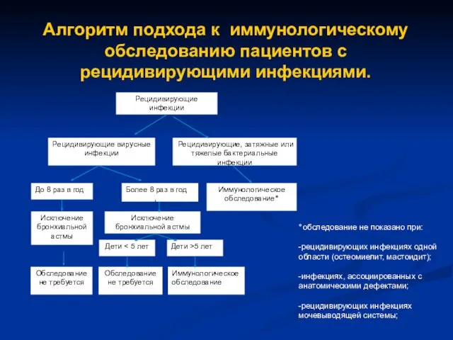 Рецидивирующие инфекции Рецидивирующие вирусные инфекции Рецидивирующие, затяжные или тяжелые бактериальные инфекции