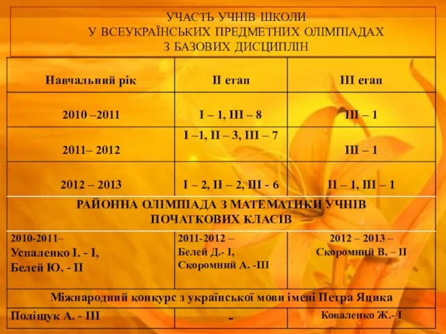 УЧАСТЬ УЧНІВ ШКОЛИ У ВСЕУКРАЇНСЬКИХ ПРЕДМЕТНИХ ОЛІМПІАДАХ З БАЗОВИХ ДИСЦИПЛІН