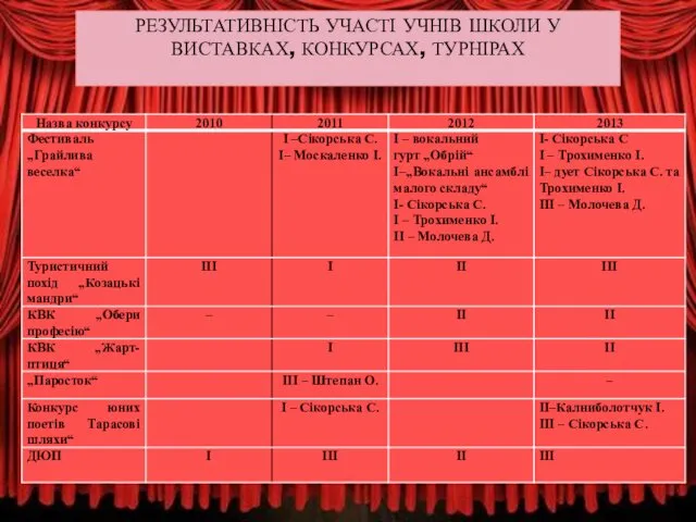 РЕЗУЛЬТАТИВНІСТЬ УЧАСТІ УЧНІВ ШКОЛИ У ВИСТАВКАХ, КОНКУРСАХ, ТУРНІРАХ