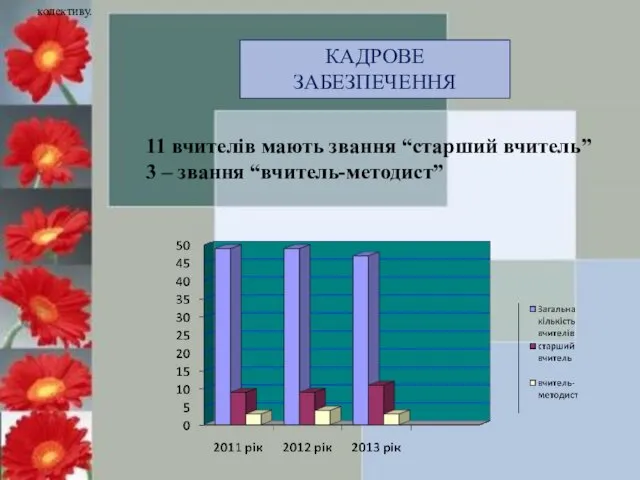 КАДРОВЕ ЗАБЕЗПЕЧЕННЯ 11 вчителів мають звання “старший вчитель” 3 – звання “вчитель-методист” колективу.