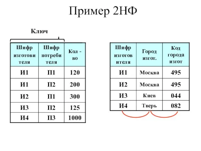 Пример 2НФ Ключ