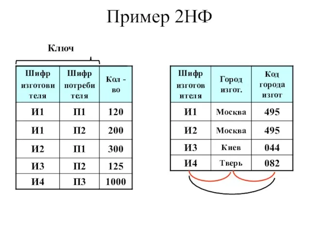 Пример 2НФ Ключ