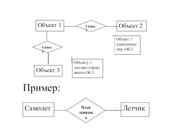 Связь 1 Объект 2 Объект 1 Объекту 1 соответствуют много Об.3