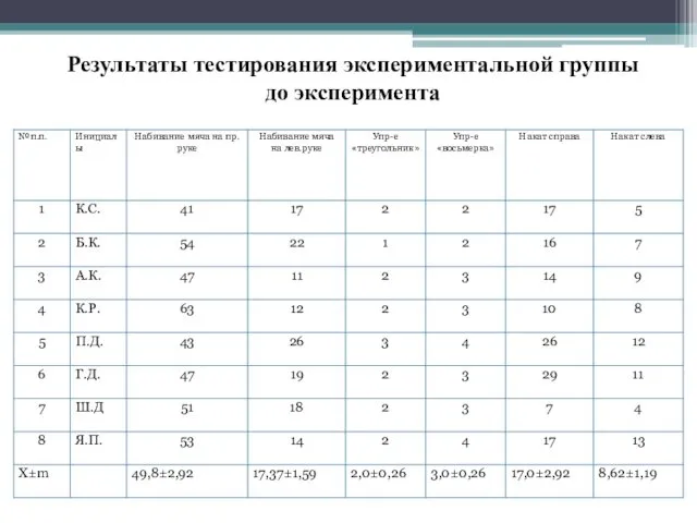 Результаты тестирования экспериментальной группы до эксперимента