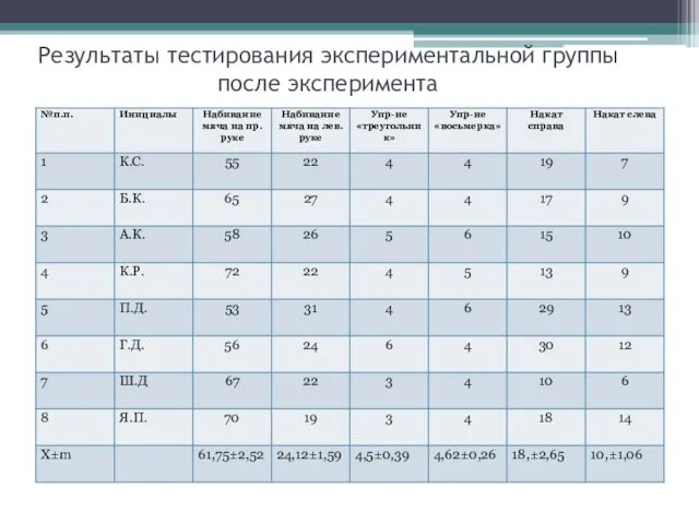 Результаты тестирования экспериментальной группы после эксперимента