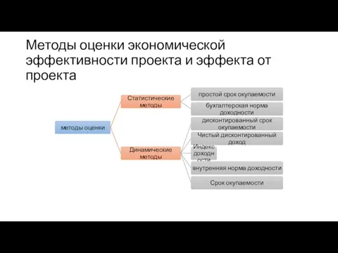 Методы оценки экономической эффективности проекта и эффекта от проекта