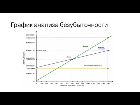 График анализа безубыточности