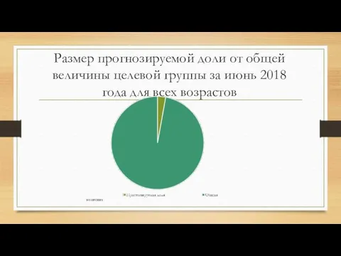 Размер прогнозируемой доли от общей величины целевой группы за июнь 2018 года для всех возрастов