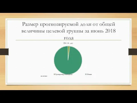 Размер прогнозируемой доли от общей величины целевой группы за июнь 2018 года