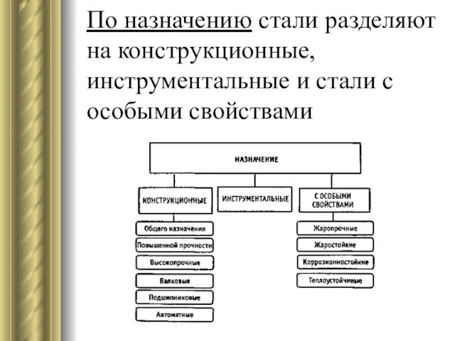 По назначению стали разделяют на конструкционные, инструментальные и стали с особыми свойствами