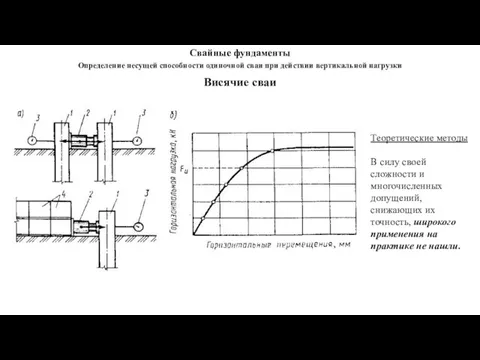 Висячие сваи Теоретические методы В силу своей сложности и многочисленных допущений,