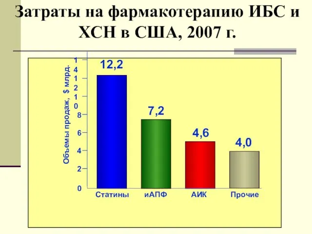 Статины иАПФ 2 4 6 8 10 12 14 0 Объемы