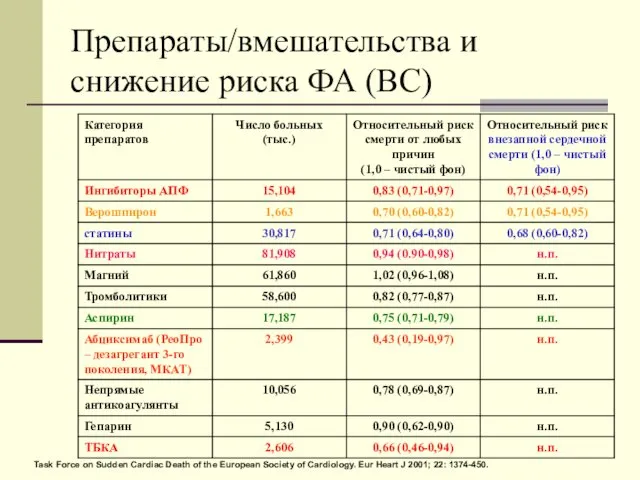 Препараты/вмешательства и снижение риска ФА (ВС) Task Force on Sudden Cardiac