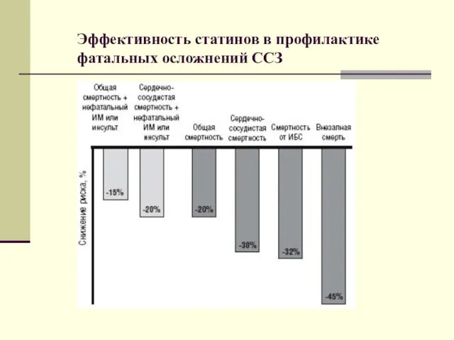 Эффективность статинов в профилактике фатальных осложнений ССЗ