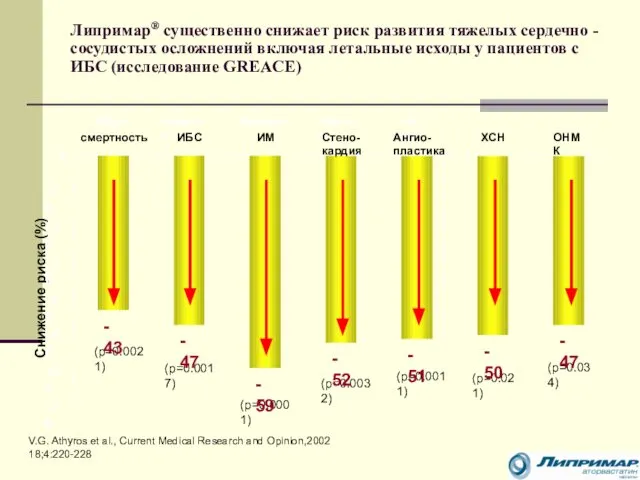 V.G. Athyros et al., Current Medical Research and Opinion,2002 18;4:220-228 Липримар®