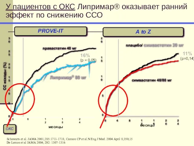 24 СС исходы (%) 16% (p = 0,05) правастатин 40 мг