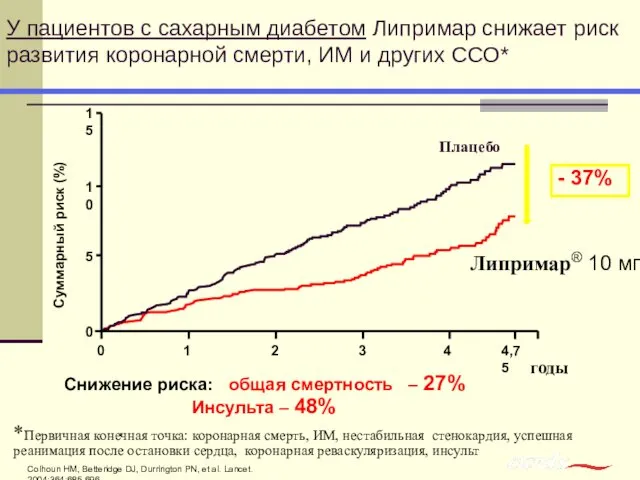 У пациентов с сахарным диабетом Липримар снижает риск развития коронарной смерти,