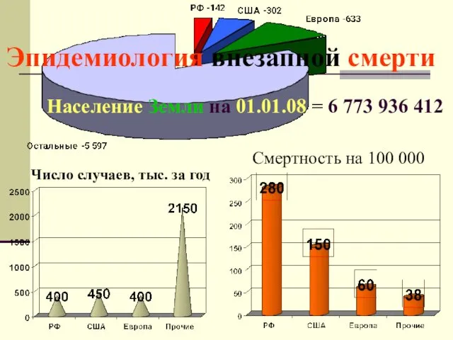 Население Земли на 01.01.08 = 6 773 936 412 Смертность на