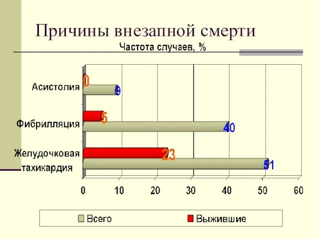 Причины внезапной смерти