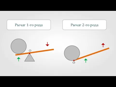 Рычаг 1-го рода Рычаг 2-го рода О О