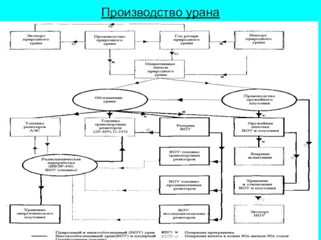 Производство урана