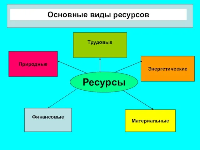 Природные Основные виды ресурсов Ресурсы Энергетические Материальные Трудовые Финансовые