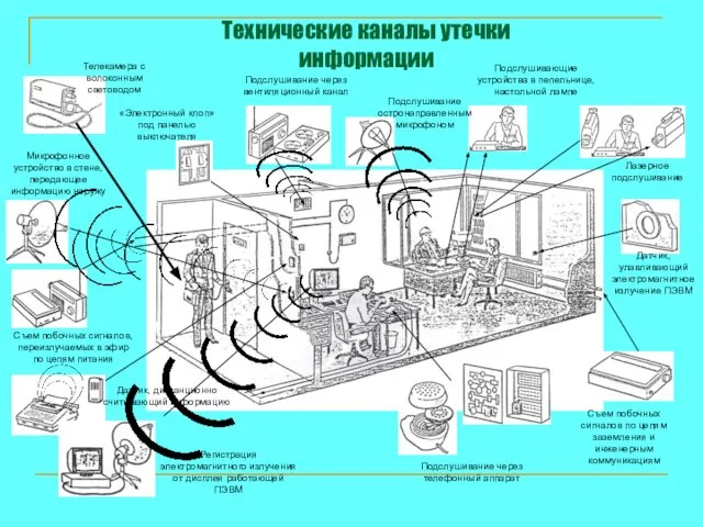 Телекамера с волоконным световодом Микрофонное устройство в стене, передающее информацию наружу