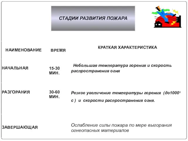 12.01.12 СТАДИИ РАЗВИТИЯ ПОЖАРА