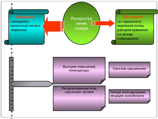 Характерные черты пожаров в зданиях и сооружениях Быстрое повышение температуры Распространение