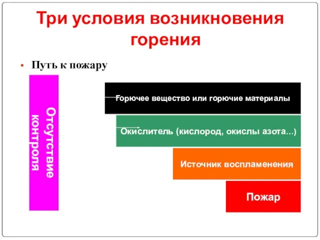 Три условия возникновения горения Путь к пожару Отсутствие контроля Горючее вещество