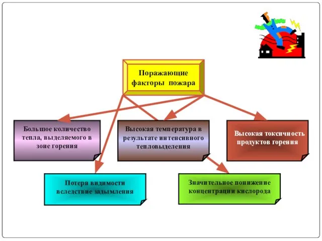 Поражающие факторы пожара Большое количество тепла, выделяемого в зоне горения Высокая