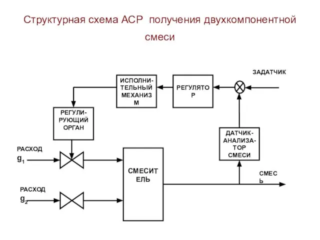 Структурная схема АСР получения двухкомпонентной смеси