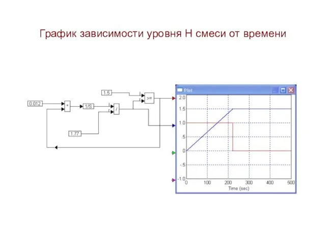 График зависимости уровня H смеси от времени