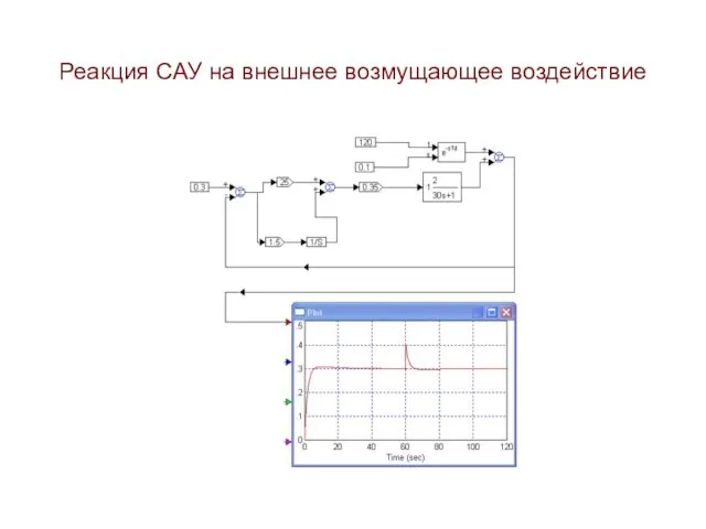 Реакция САУ на внешнее возмущающее воздействие