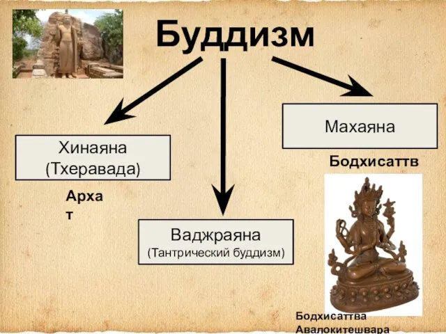 Буддизм Хинаяна (Тхеравада) Махаяна Ваджраяна (Тантрический буддизм) Бодхисаттва Бодхисаттва Авалокитешвара Архат