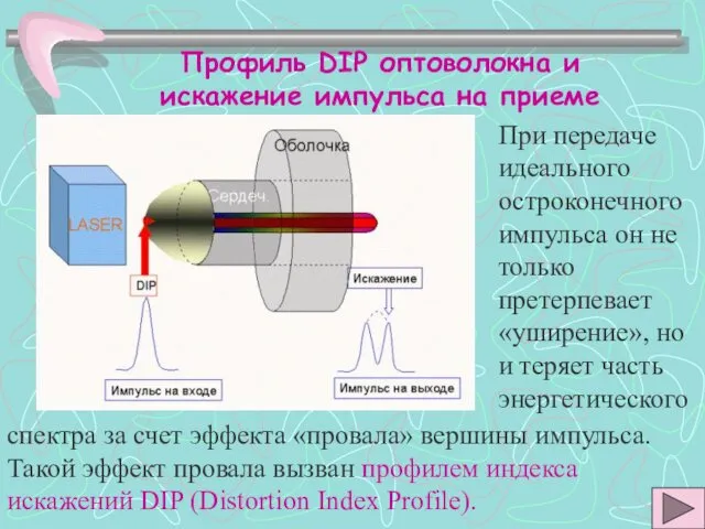 Профиль DIP оптоволокна и искажение импульса на приеме спектра за счет