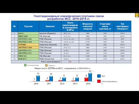 Геостационарные коммерческие спутники связи разработки ИСС, 2010-2014 гг. В эксплуатации Готовы