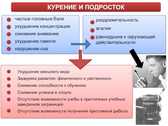 КУРЕНИЕ И ПОДРОСТОК частые головные боли ухудшение концентрации снижение внимания ухудшение