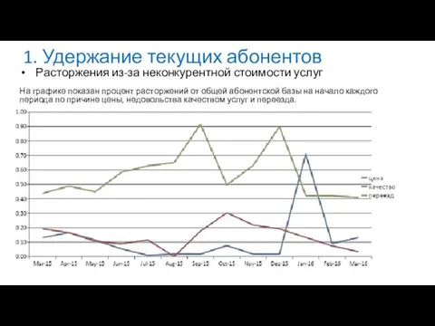 1. Удержание текущих абонентов Расторжения из-за неконкурентной стоимости услуг На графике