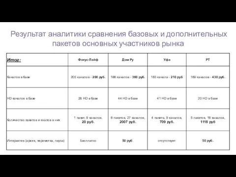 Результат аналитики сравнения базовых и дополнительных пакетов основных участников рынка