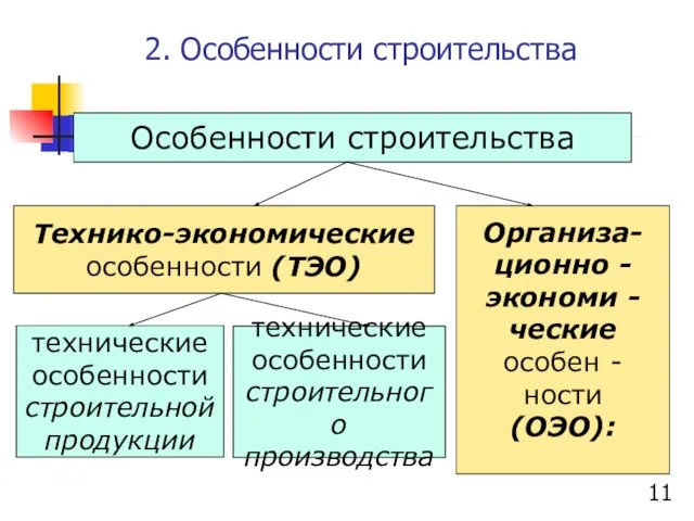 2. Особенности строительства Особенности строительства Технико-экономические особенности (ТЭО) Организа- ционно -