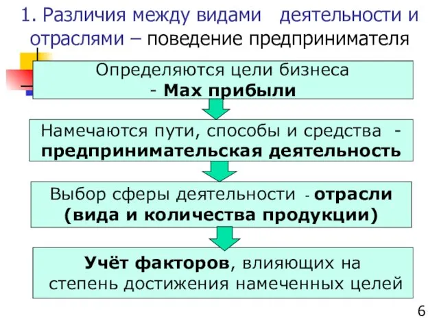 1. Различия между видами деятельности и отраслями – поведение предпринимателя Определяются