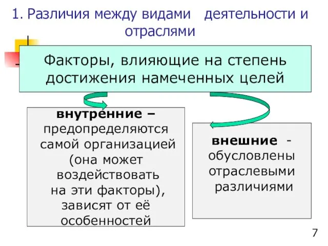 1. Различия между видами деятельности и отраслями Факторы, влияющие на степень