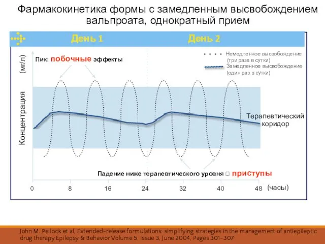 Фармакокинетика формы с замедленным высвобождением вальпроата, однократный прием 0 8 16